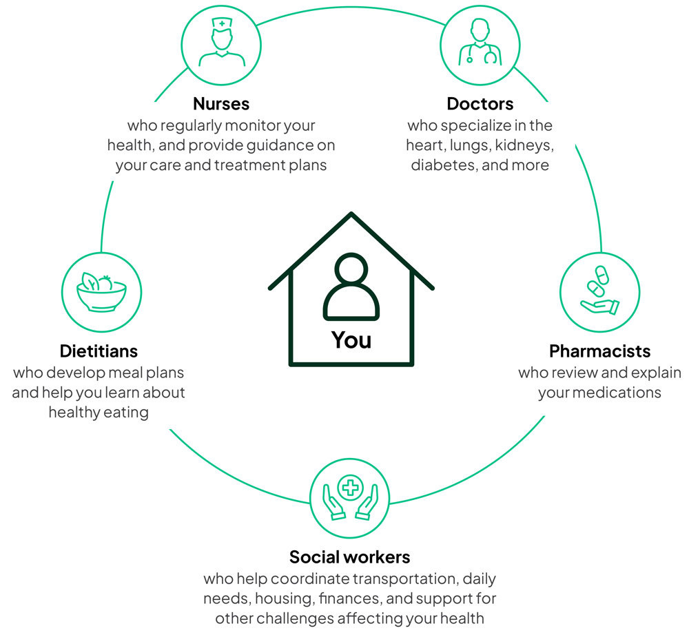 A custom graphic visualizing the Monogram Health complete care team.