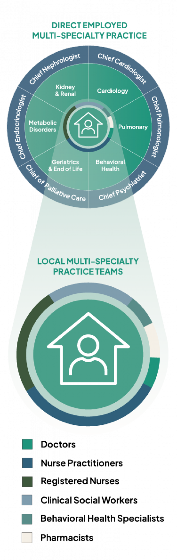 Custom graphic visualizing Monogram Health's multispecialty provider platform.