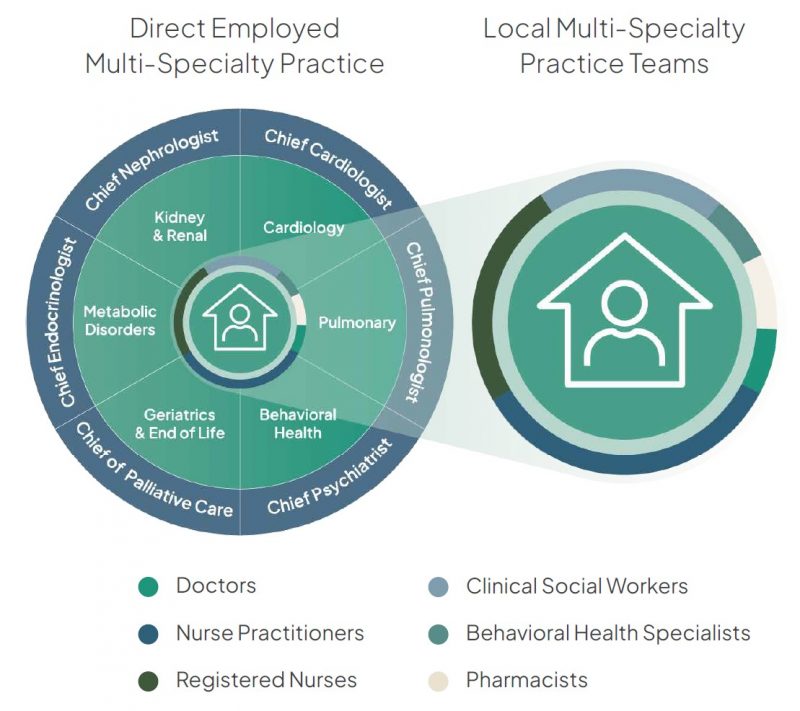 Custom graphic visualizing Monogram Health's multispecialty provider platform.