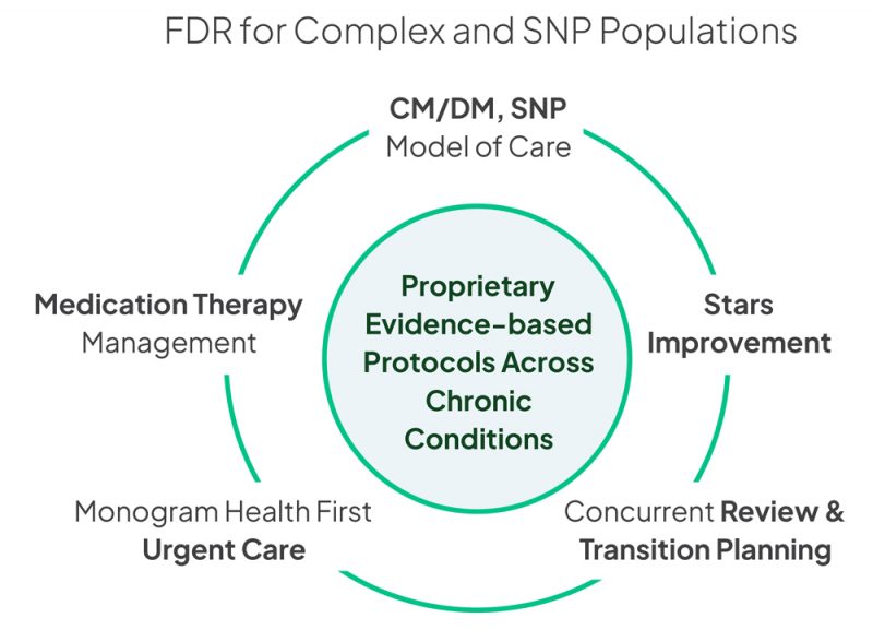 Custom graphic visualizing Monogram Health's Managed Care Organization Model