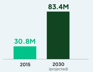 Statistic showing the increase of chronic conditions from 2015 to projected 2030