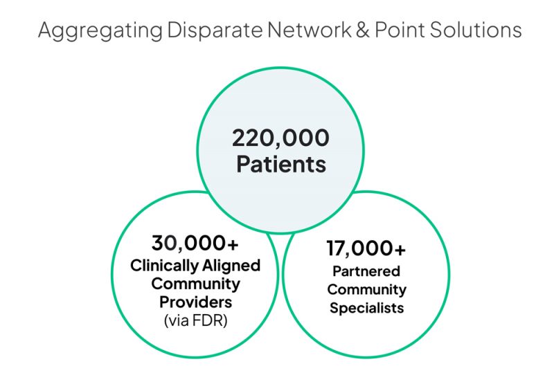 Custom graphic visualizing Monogram Health's VBC Specialist Network Platform